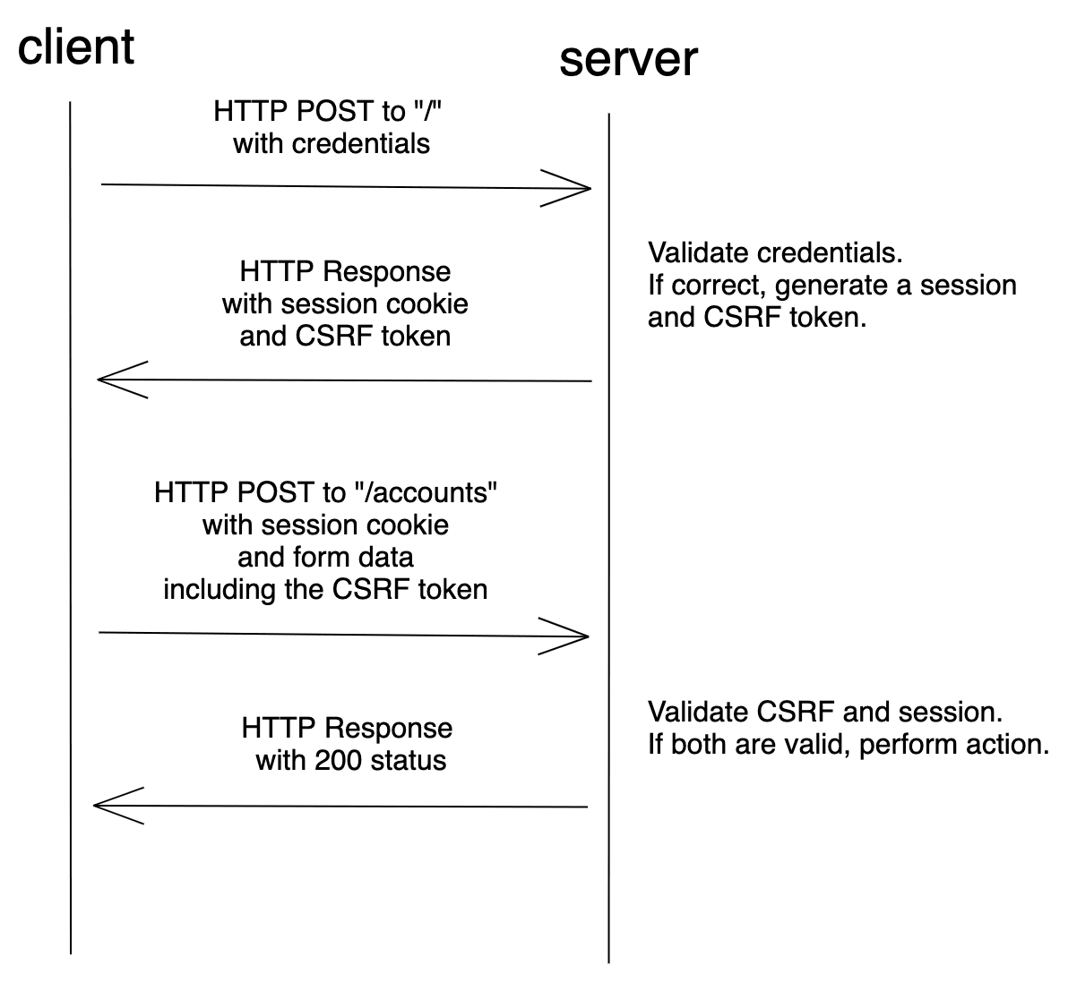 csrf protection workflow